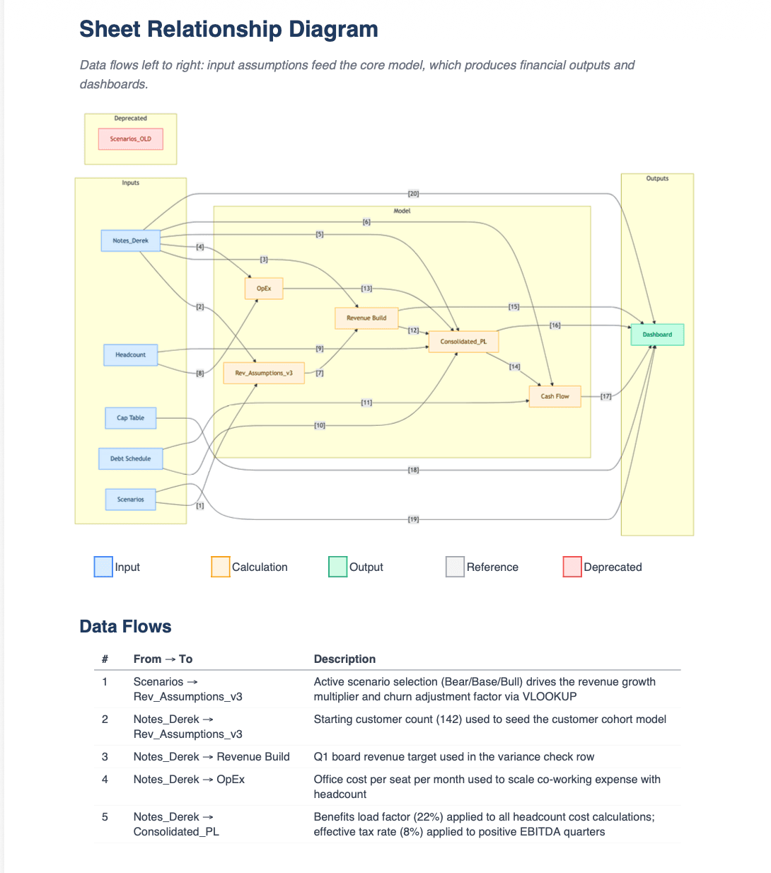 Sheet relationship diagram mapping how every sheet connects — inputs like Scenarios and Notes_Derek flow through calculation sheets to the Dashboard output